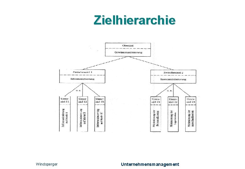 Zielhierarchie Windsperger Unternehmensmanagement 