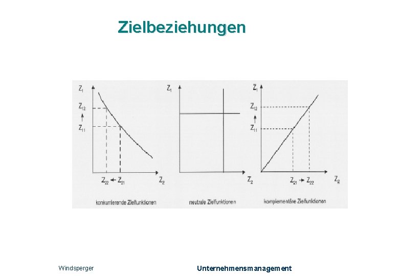 Zielbeziehungen Windsperger Unternehmensmanagement 