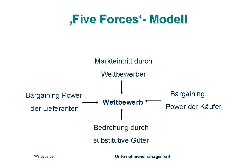 ‚Five Forces‘- Modell Markteintritt durch Wettbewerber Bargaining Power der Lieferanten Bargaining Wettbewerb Power der