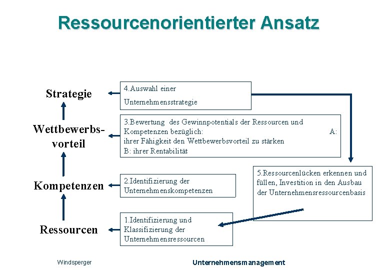 Ressourcenorientierter Ansatz Strategie Wettbewerbsvorteil Kompetenzen Ressourcen Windsperger 4. Auswahl einer Unternehmensstrategie 3. Bewertung des