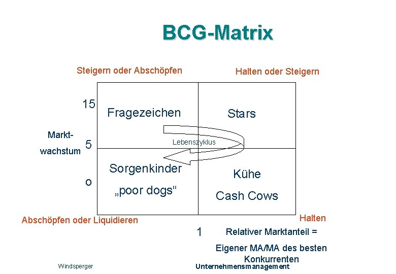 BCG-Matrix Steigern oder Abschöpfen 15 Marktwachstum Fragezeichen 5 o Stars Lebenszyklus Sorgenkinder Kühe „poor