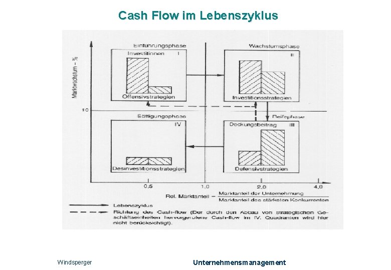 Cash Flow im Lebenszyklus Windsperger Unternehmensmanagement 