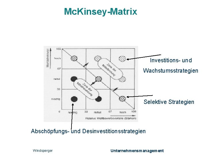 Mc. Kinsey-Matrix Investitions- und Wachstumsstrategien Selektive Strategien Abschöpfungs- und Desinvestitionsstrategien Windsperger Unternehmensmanagement 