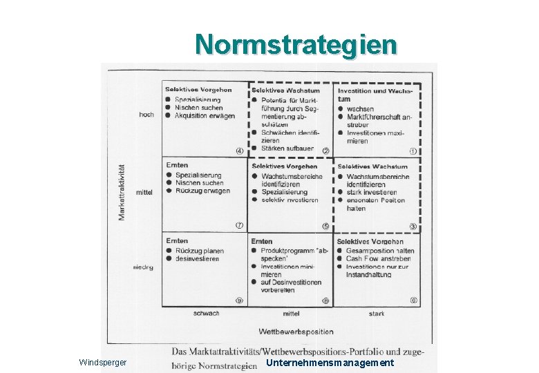 Normstrategien Windsperger Unternehmensmanagement 