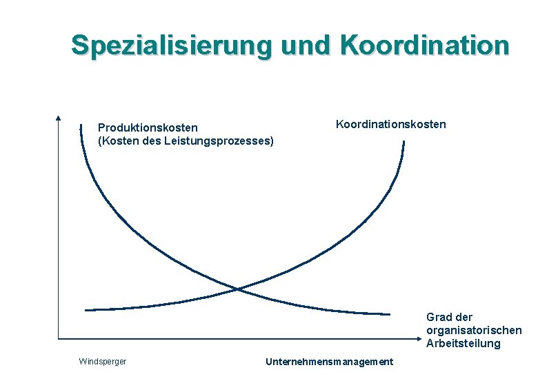 Spezialisierung und Koordination Produktionskosten (Kosten des Leistungsprozesses) Koordinationskosten Grad der organisatorischen Arbeitsteilung Windsperger Unternehmensmanagement