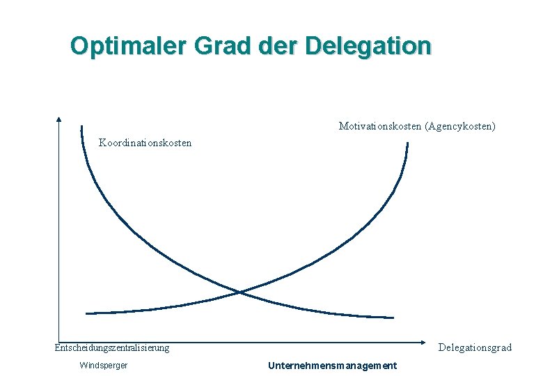 Optimaler Grad der Delegation Motivationskosten (Agencykosten) Koordinationskosten Delegationsgrad Entscheidungszentralisierung Windsperger Unternehmensmanagement 