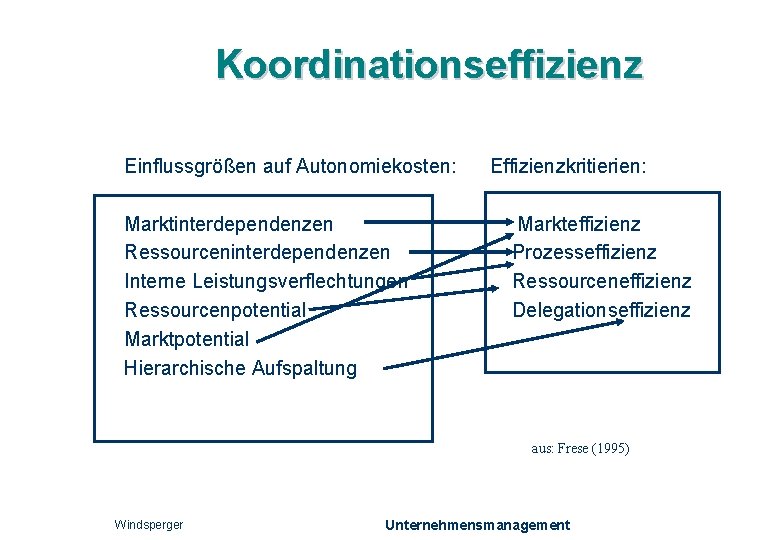 Koordinationseffizienz Einflussgrößen auf Autonomiekosten: Effizienzkritierien: Marktinterdependenzen Markteffizienz Ressourceninterdependenzen Prozesseffizienz Interne Leistungsverflechtungen Ressourceneffizienz Ressourcenpotential Delegationseffizienz