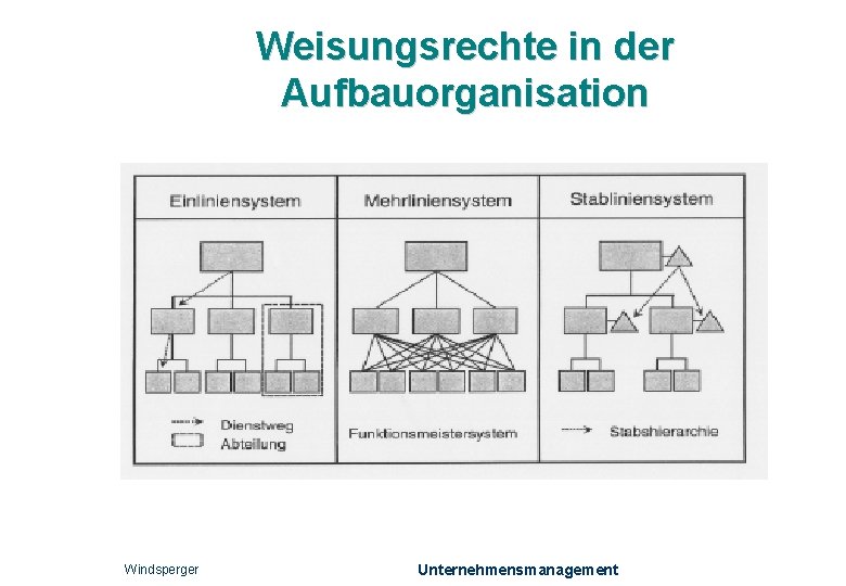 Weisungsrechte in der Aufbauorganisation Windsperger Unternehmensmanagement 