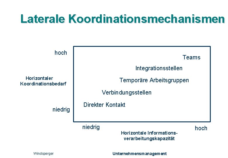 Laterale Koordinationsmechanismen hoch Teams Integrationsstellen Horizontaler Koordinationsbedarf Temporäre Arbeitsgruppen Verbindungsstellen niedrig Direkter Kontakt niedrig