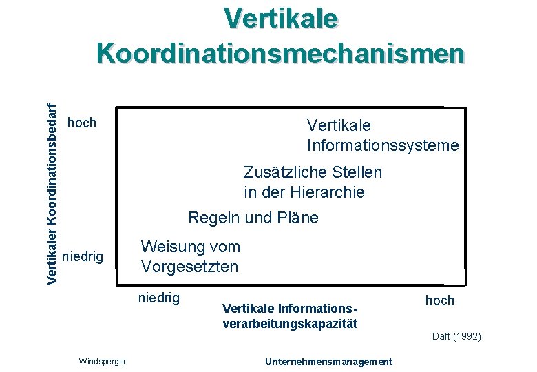 Vertikaler Koordinationsbedarf Vertikale Koordinationsmechanismen hoch Vertikale Informationssysteme Zusätzliche Stellen in der Hierarchie Regeln und