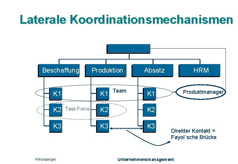 Laterale Koordinationsmechanismen Beschaffung Team K 1 K 2 K 3 Windsperger Produktion Task Force