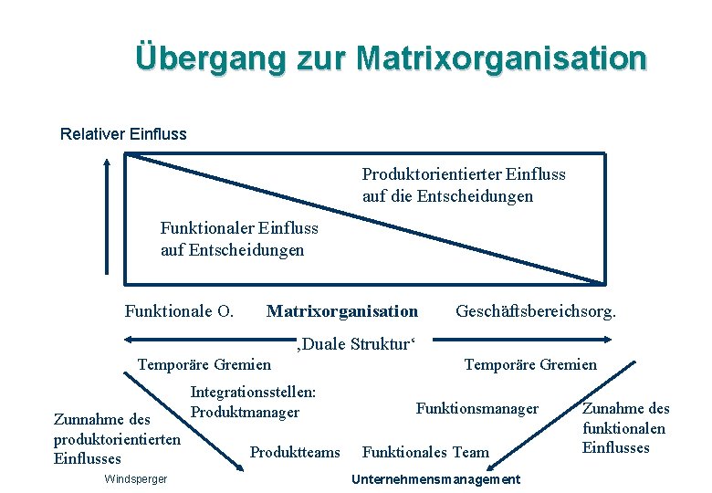 Übergang zur Matrixorganisation Relativer Einfluss Produktorientierter Einfluss auf die Entscheidungen Funktionaler Einfluss auf Entscheidungen