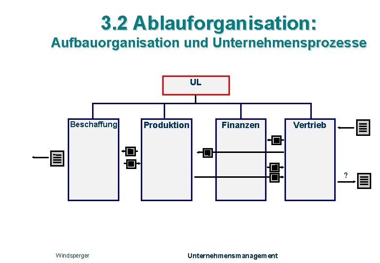 3. 2 Ablauforganisation: Aufbauorganisation und Unternehmensprozesse UL Beschaffung Produktion Finanzen Vertrieb ? Windsperger Unternehmensmanagement