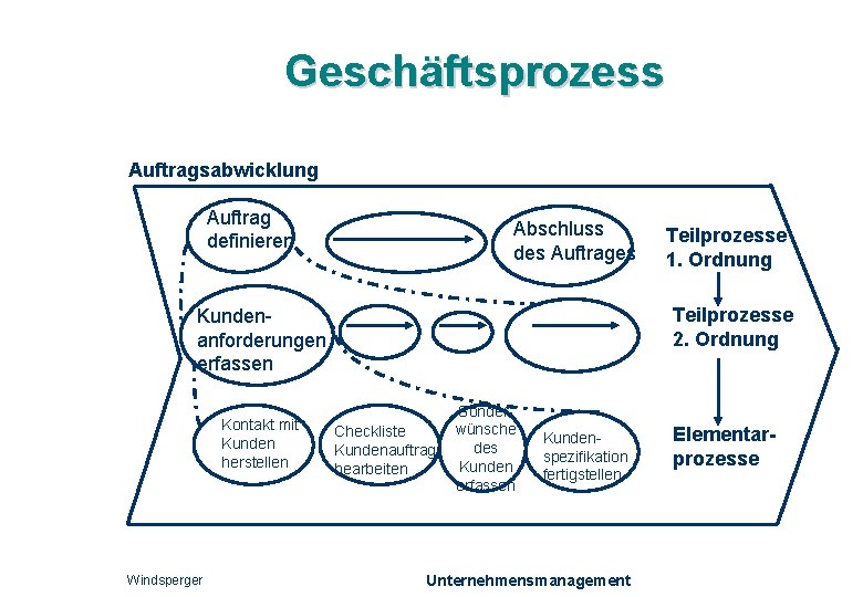 Geschäftsprozess Auftragsabwicklung Auftrag definieren Abschluss des Auftrages Teilprozesse 2. Ordnung Kundenanforderungen erfassen Kontakt mit