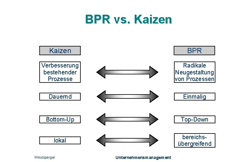 BPR vs. Kaizen BPR Verbesserung bestehender Prozesse Radikale Neugestaltung von Prozessen Dauernd Einmalig Bottom-Up