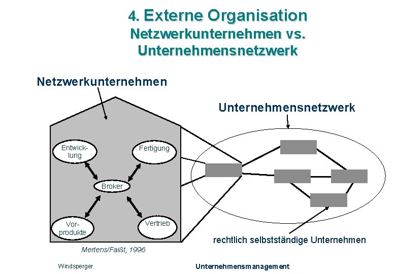 4. Externe Organisation Netzwerkunternehmen vs. Unternehmensnetzwerk Netzwerkunternehmen Unternehmensnetzwerk Entwicklung Fertigung Broker Vorprodukte Vertrieb rechtlich