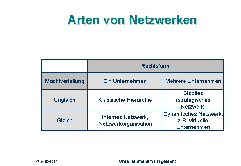 Arten von Netzwerken Rechtsform Machtverteilung Ein Unternehmen Ungleich Klassische Hierarchie Gleich Internes Netzwerk, Netzwerkorganisation