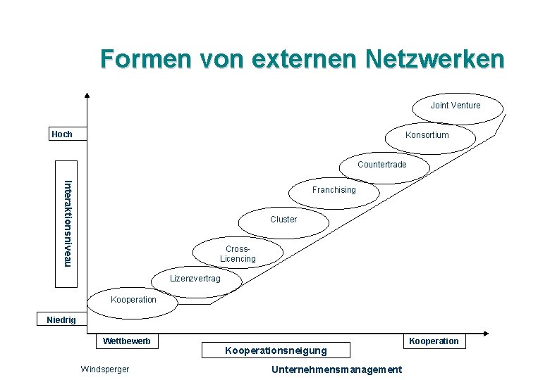 Formen von externen Netzwerken Joint Venture Hoch Konsortium Countertrade Interaktionsniveau Franchising Cluster Cross. Licencing