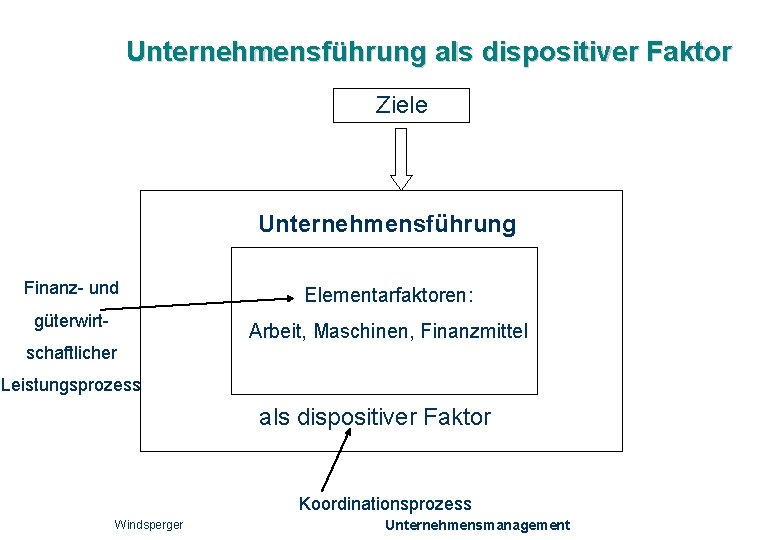 Unternehmensführung als dispositiver Faktor Ziele Unternehmensführung Finanz- und güterwirt- Elementarfaktoren: Arbeit, Maschinen, Finanzmittel schaftlicher