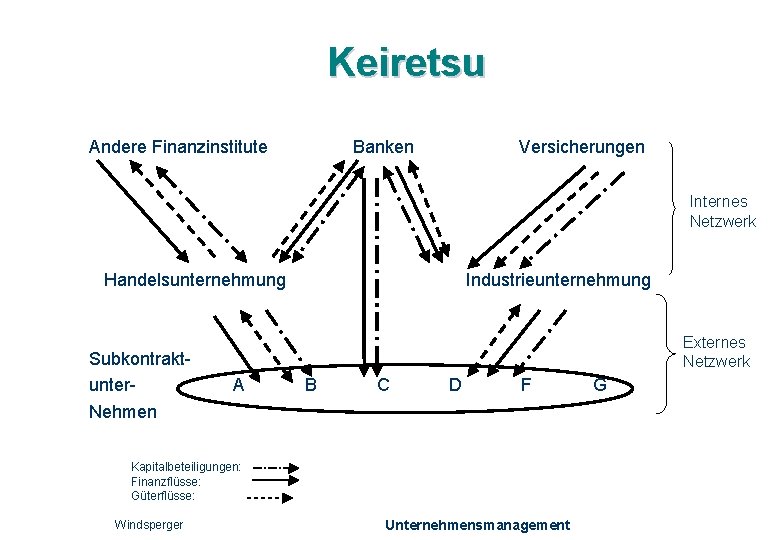 Keiretsu Andere Finanzinstitute Banken Versicherungen Internes Netzwerk Handelsunternehmung Industrieunternehmung Subkontraktunter. Nehmen Externes Netzwerk A