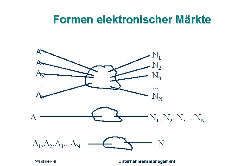 Formen elektronischer Märkte A 1 A 2 A 3. . . AN A A