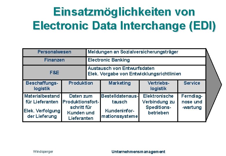 Einsatzmöglichkeiten von Electronic Data Interchange (EDI) Personalwesen Finanzen F&E Beschaffungslogistik Meldungen an Sozialversicherungsträger Electronic