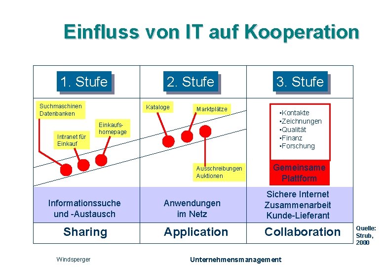 Einfluss von IT auf Kooperation 1. Stufe Suchmaschinen Datenbanken Intranet für Einkauf 2. Stufe