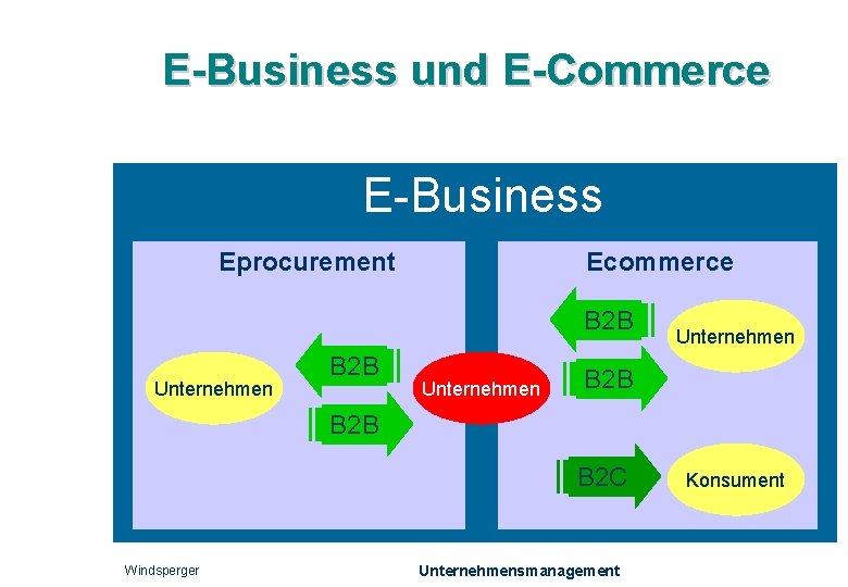 E-Business und E-Commerce E-Business Eprocurement Ecommerce B 2 B Unternehmen B 2 B B
