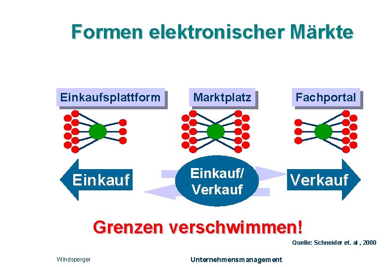 Formen elektronischer Märkte Einkaufsplattform Einkauf Marktplatz Einkauf/ Verkauf Fachportal Verkauf Grenzen verschwimmen! Quelle: Schneider