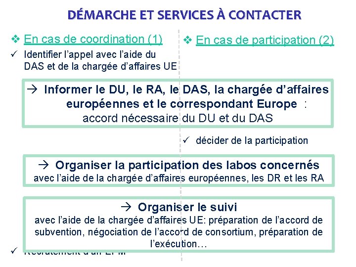 DÉMARCHE ET SERVICES À CONTACTER v En cas de coordination (1) v En cas