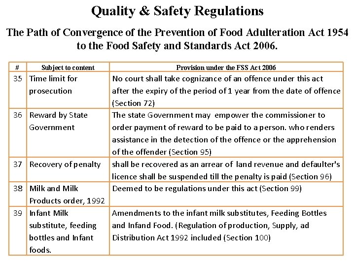 Quality & Safety Regulations The Path of Convergence of the Prevention of Food Adulteration