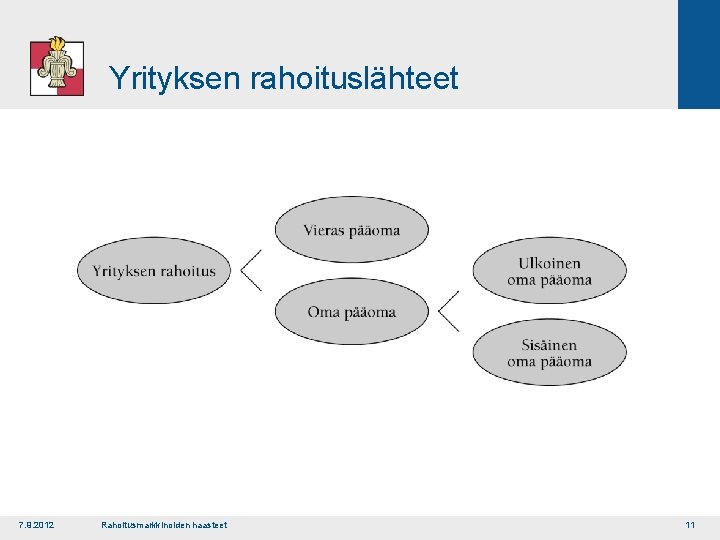 Yrityksen rahoituslähteet 7. 9. 2012 Rahoitusmarkkinoiden haasteet 11 