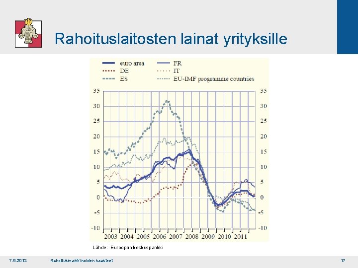 Rahoituslaitosten lainat yrityksille Lähde: Euroopan keskuspankki 7. 9. 2012 Rahoitusmarkkinoiden haasteet 17 