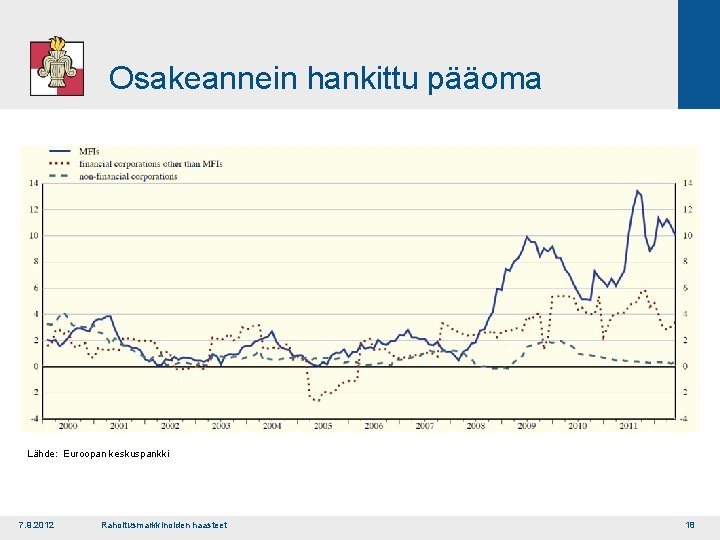 Osakeannein hankittu pääoma Lähde: Euroopan keskuspankki 7. 9. 2012 Rahoitusmarkkinoiden haasteet 18 