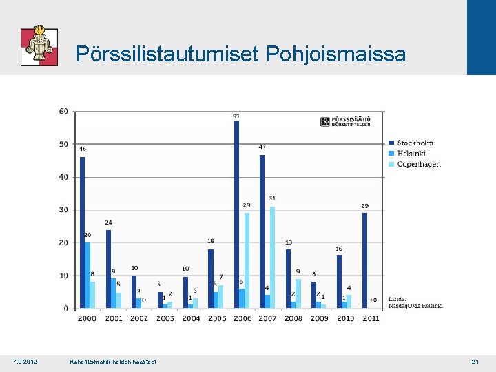 Pörssilistautumiset Pohjoismaissa 7. 9. 2012 Rahoitusmarkkinoiden haasteet 21 