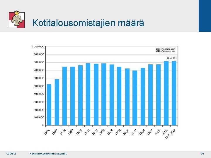 Kotitalousomistajien määrä 7. 9. 2012 Rahoitusmarkkinoiden haasteet 24 