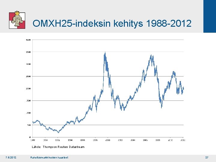 OMXH 25 indeksin kehitys 1988 2012 Lähde: Thompson Reuters Datastream 7. 9. 2012 Rahoitusmarkkinoiden