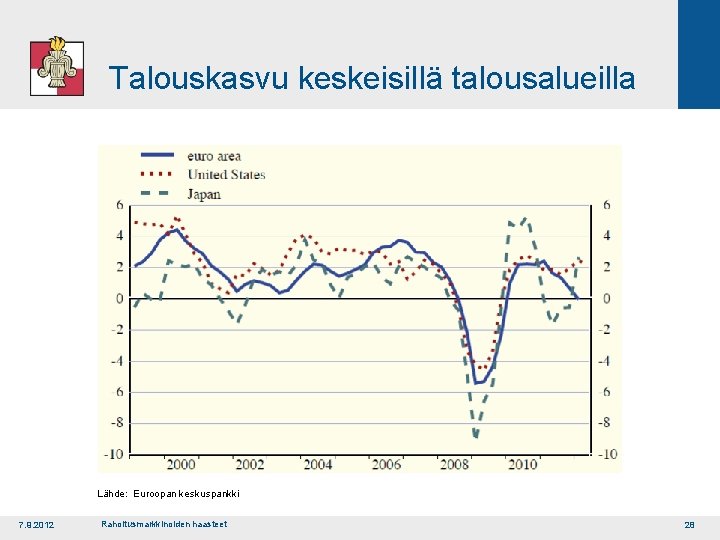 Talouskasvu keskeisillä talousalueilla Lähde: Euroopan keskuspankki 7. 9. 2012 Rahoitusmarkkinoiden haasteet 28 