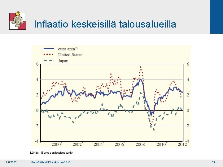 Inflaatio keskeisillä talousalueilla Lähde: Euroopan keskuspankki 7. 9. 2012 Rahoitusmarkkinoiden haasteet 29 