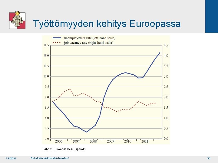 Työttömyyden kehitys Euroopassa Lähde: Euroopan keskuspankki 7. 9. 2012 Rahoitusmarkkinoiden haasteet 30 