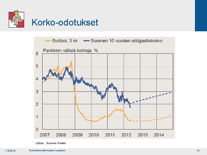 Korko odotukset Lähde: Suomen Pankki 7. 9. 2012 Rahoitusmarkkinoiden haasteet 31 