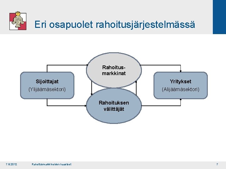 Eri osapuolet rahoitusjärjestelmässä Rahoitusmarkkinat Sijoittajat Yritykset (Ylijäämäsektori) (Alijäämäsektori) Rahoituksen välittäjät 7. 9. 2012 Rahoitusmarkkinoiden