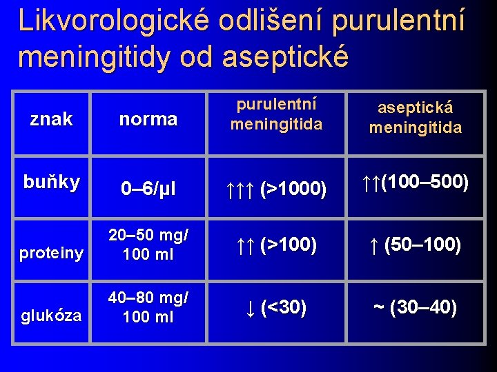 Likvorologické odlišení purulentní meningitidy od aseptické znak norma purulentní meningitida buňky 0– 6/μl ↑↑↑