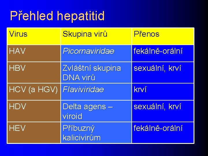 Přehled hepatitid Virus Skupina virů Přenos HAV Picornaviridae fekálně-orální HBV Zvláštní skupina DNA virů