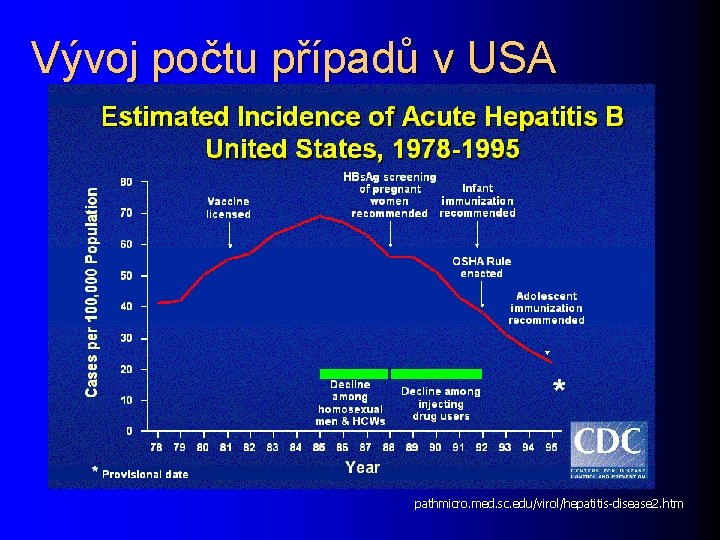 Vývoj počtu případů v USA pathmicro. med. sc. edu/virol/hepatitis-disease 2. htm 