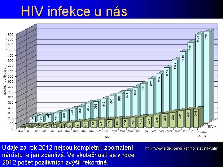 HIV infekce u nás Údaje za rok 2012 nejsou kompletní, zpomalení nárůstu je jen