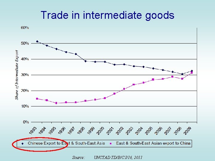 Trade in intermediate goods Source: UNCTAD TD/B/C. I/16, 2011 