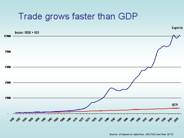 Trade grows faster than GDP Source: JH based on data from UNCTAD and from