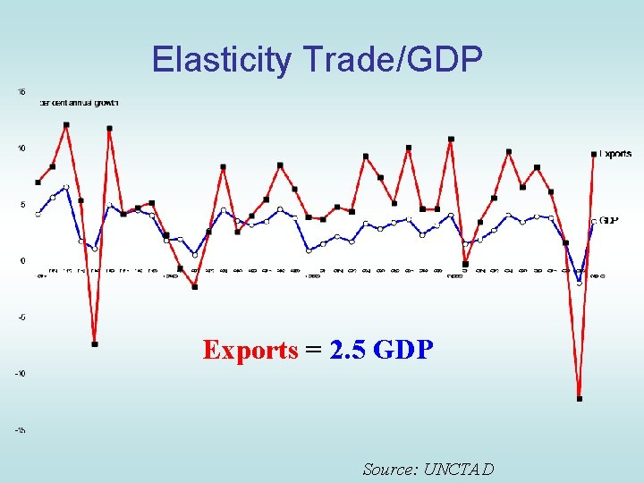 Elasticity Trade/GDP Exports = 2. 5 GDP Source: UNCTAD 