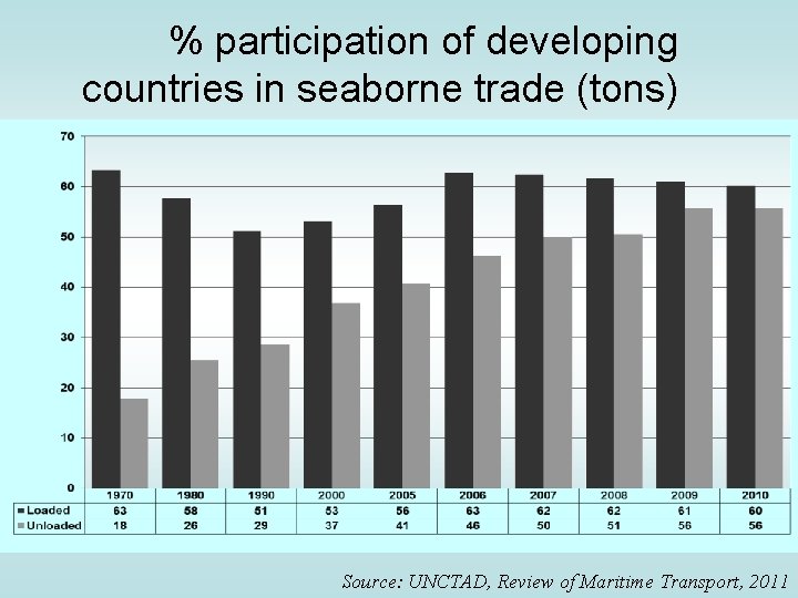 % participation of developing countries in seaborne trade (tons) Source: UNCTAD, Review of Maritime